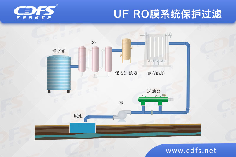 UF RO膜係統保護（hù）過濾.jpg