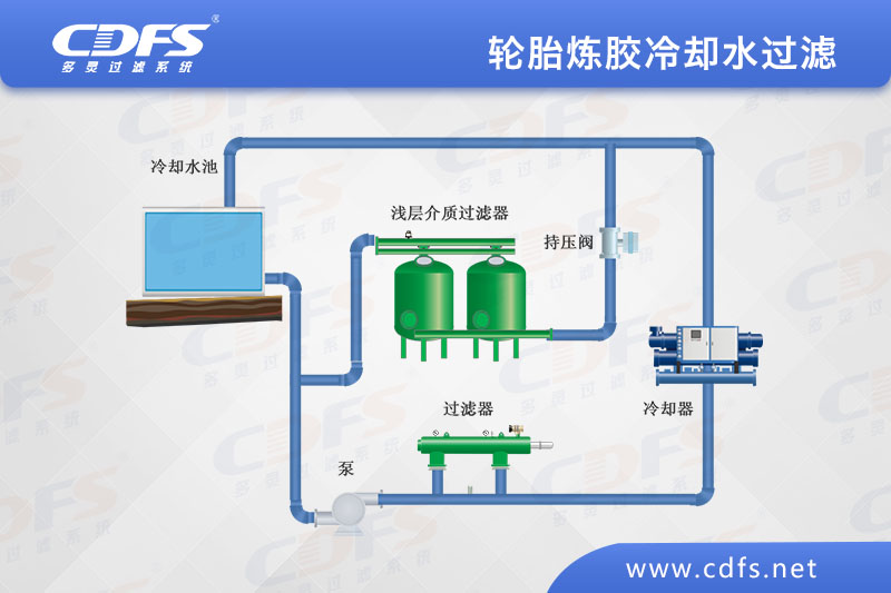 輪胎煉膠冷卻（què）水過濾.jpg