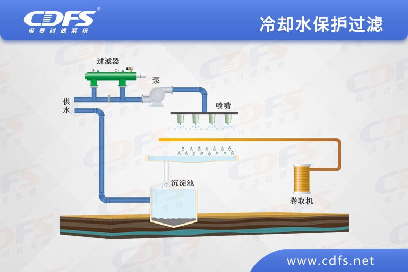 自清洗過濾（lǜ）器在煉鐵行業的應用