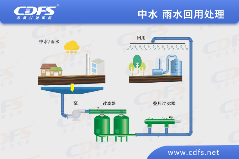 自清洗過（guò）濾器降低（dī）雨水收集環保成本