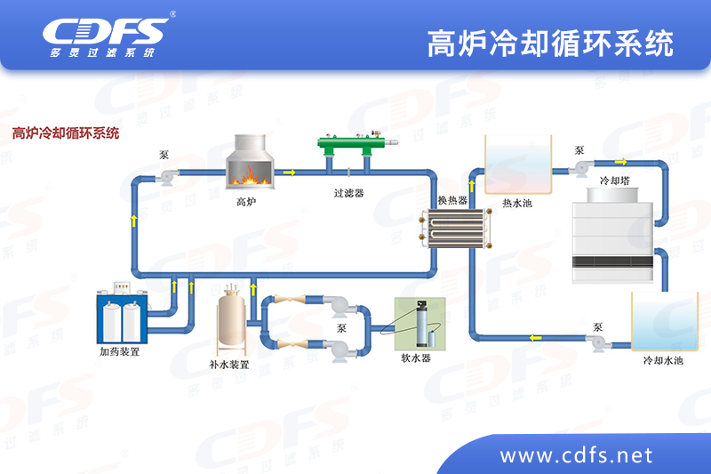 自清洗過濾器在轉爐鋼渣（zhā）冷卻水水處理上的應用