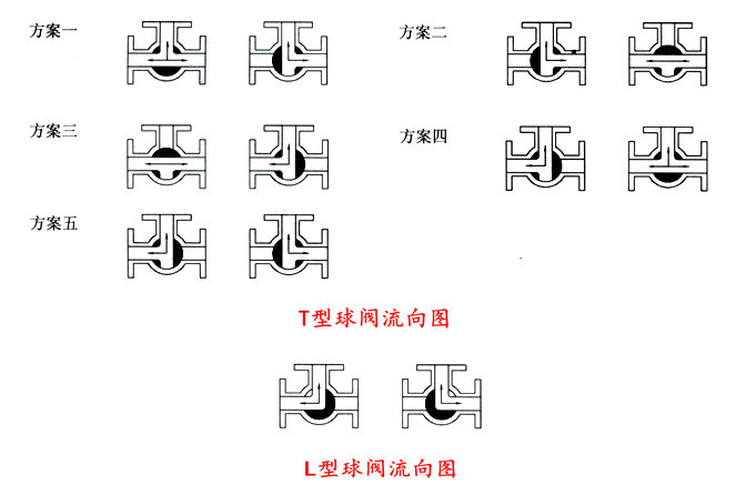 氣動三通球閥T型與L型之（zhī）間的區別