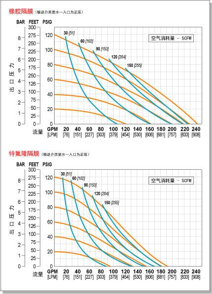 隔膜泵配四氟膜片（piàn）和普通膜片區別