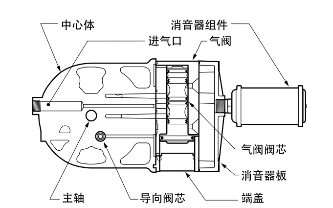 氣動隔膜泵的氣體（tǐ）分配係統工作原理